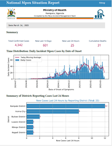 Mpox Outbreak in Uganda Situation Update - 14 March 2025