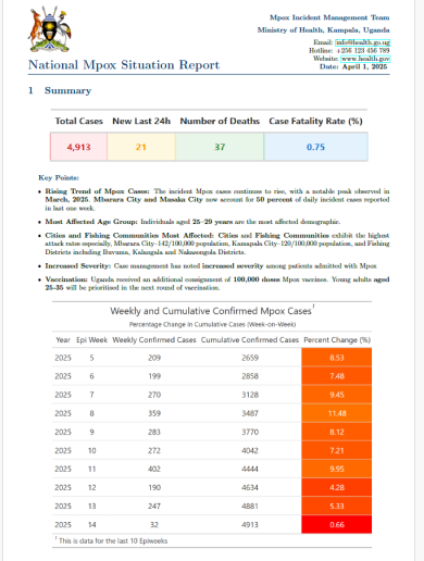 Mpox Outbreak in Uganda Situation Update - 01 April 2025