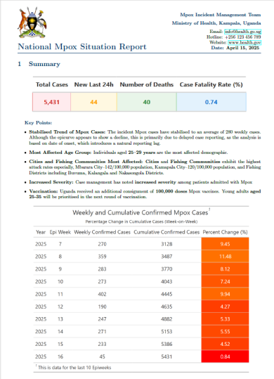 Mpox Outbreak in Uganda Situation Update - 16 April 2025