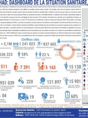DASHBOARD DE LA SITUATION SANITAIRE, CRISE DU SOUDAN ET INONDATIONS 2023-2024