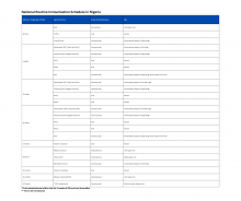 National Routine Immunization Schedule in Nigeria