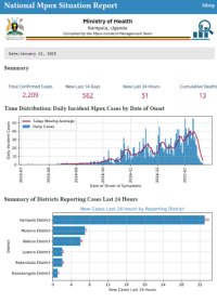 Mpox Outbreak in Uganda Situation Update - 22 January 2025