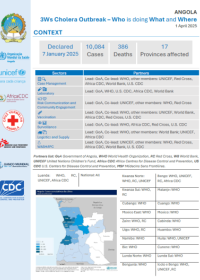 3Ws Cholera Response in Angola (Partners) - 1 April 2025