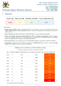 Mpox Outbreak in Uganda Situation Update - 01 April 2025
